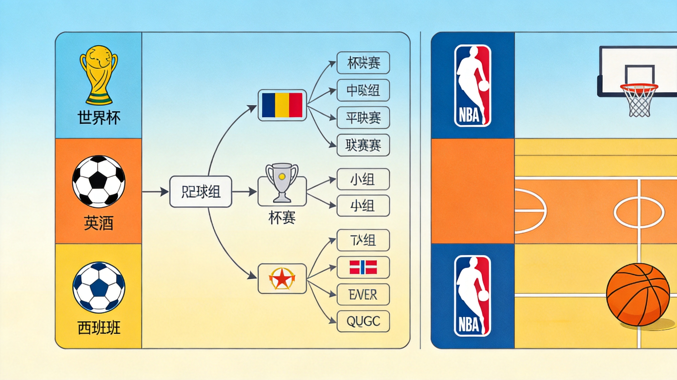 足球与篮球赛事覆盖模块示意图，展示世界杯、英超、西甲、欧冠与NBA的分类浏览结构